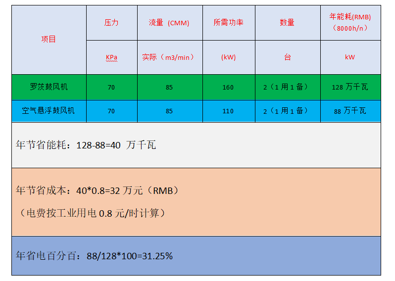 空浮跟羅茨鼓風(fēng)機節(jié)能對比